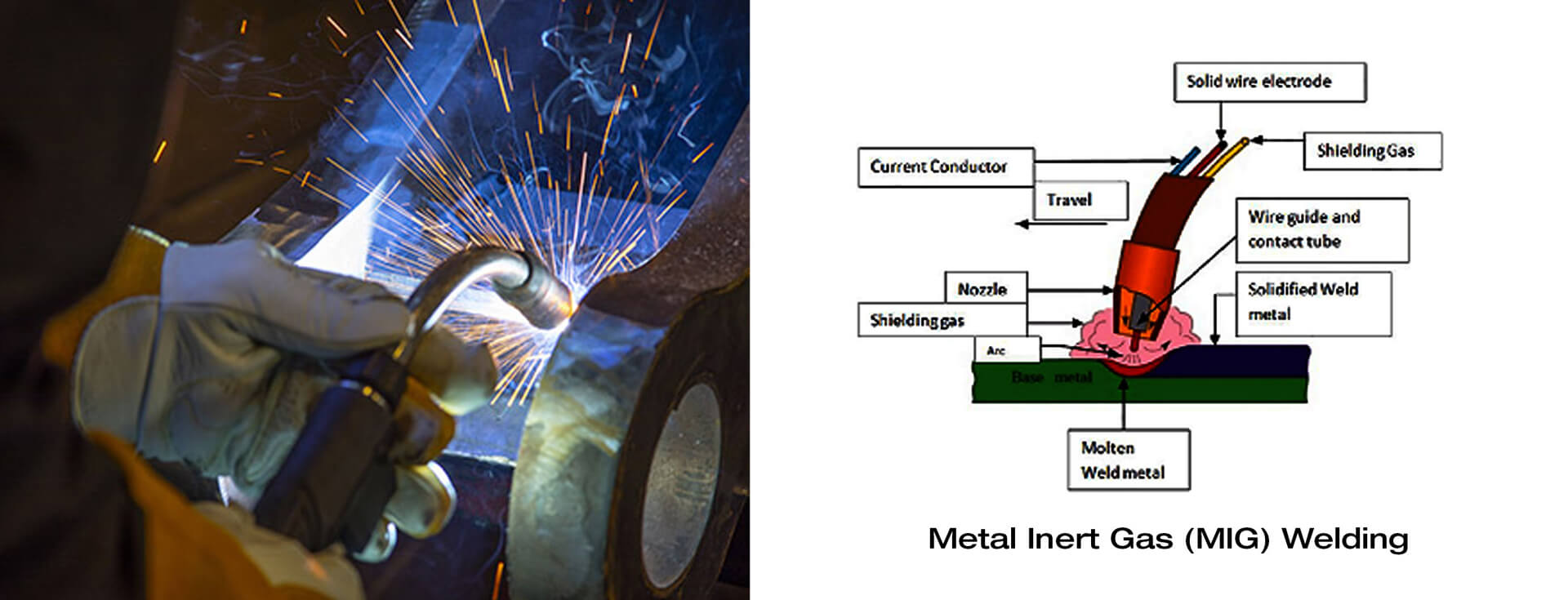 Type of Welding technology - Metal Inert Gas Welding