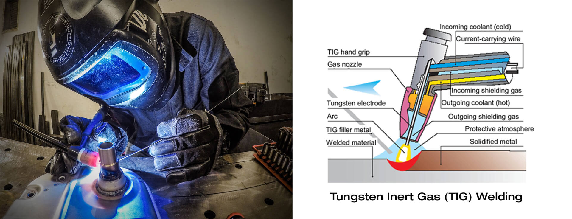 Type of Welding technology - Tungsten Inert Gas Welding