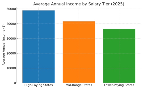 Comparison of average Central Sterile Technician Salary by state in 2025