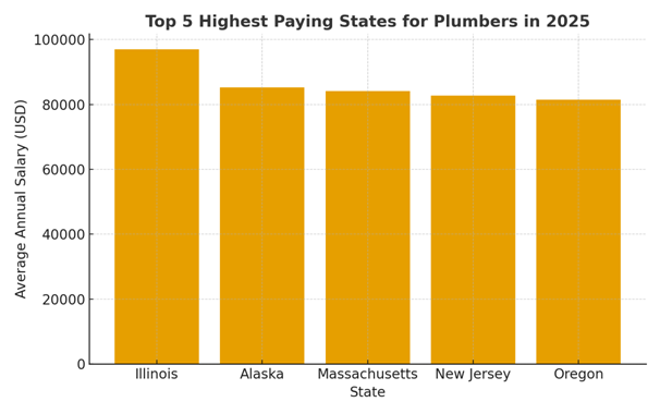 How much do plumbers make in 2025