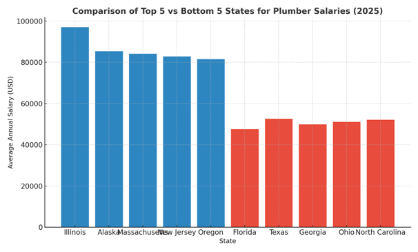 Plumber salary by state