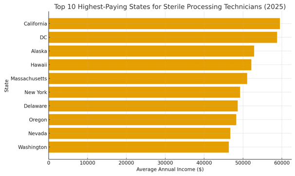 U.S. sterile processing technician salary breakdown by state — pie chart visualization.