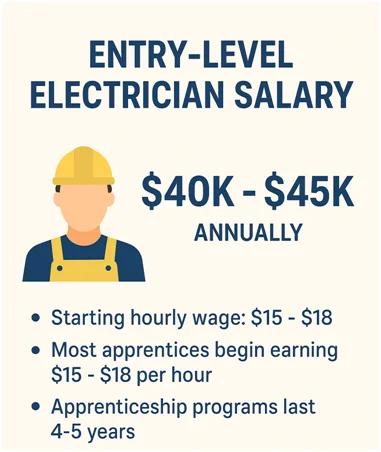 Infographic showing entry-level electrician salary details, including pay range, hourly wage, and apprenticeship duration.