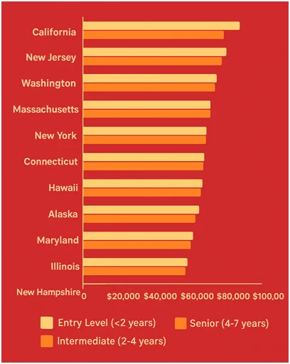 electrician salary in the highest paying us states