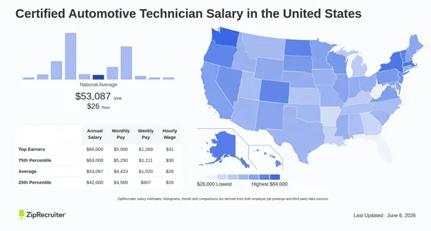 Automotive technician salary progression and diagnostic skills chart for the Philadelphia area in 2026