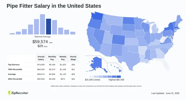 The graphic showing the average pipefitter salary in the United States by experience level